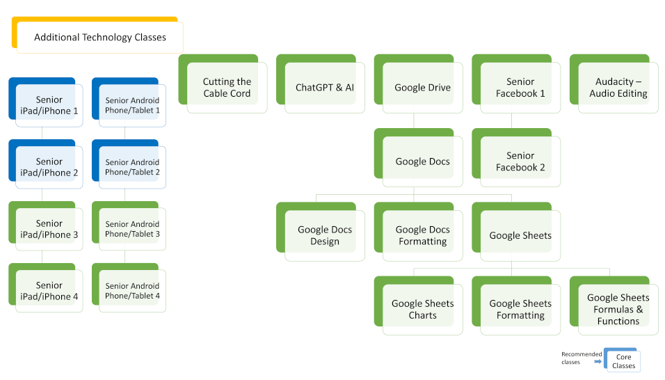 Additional Technology Classes