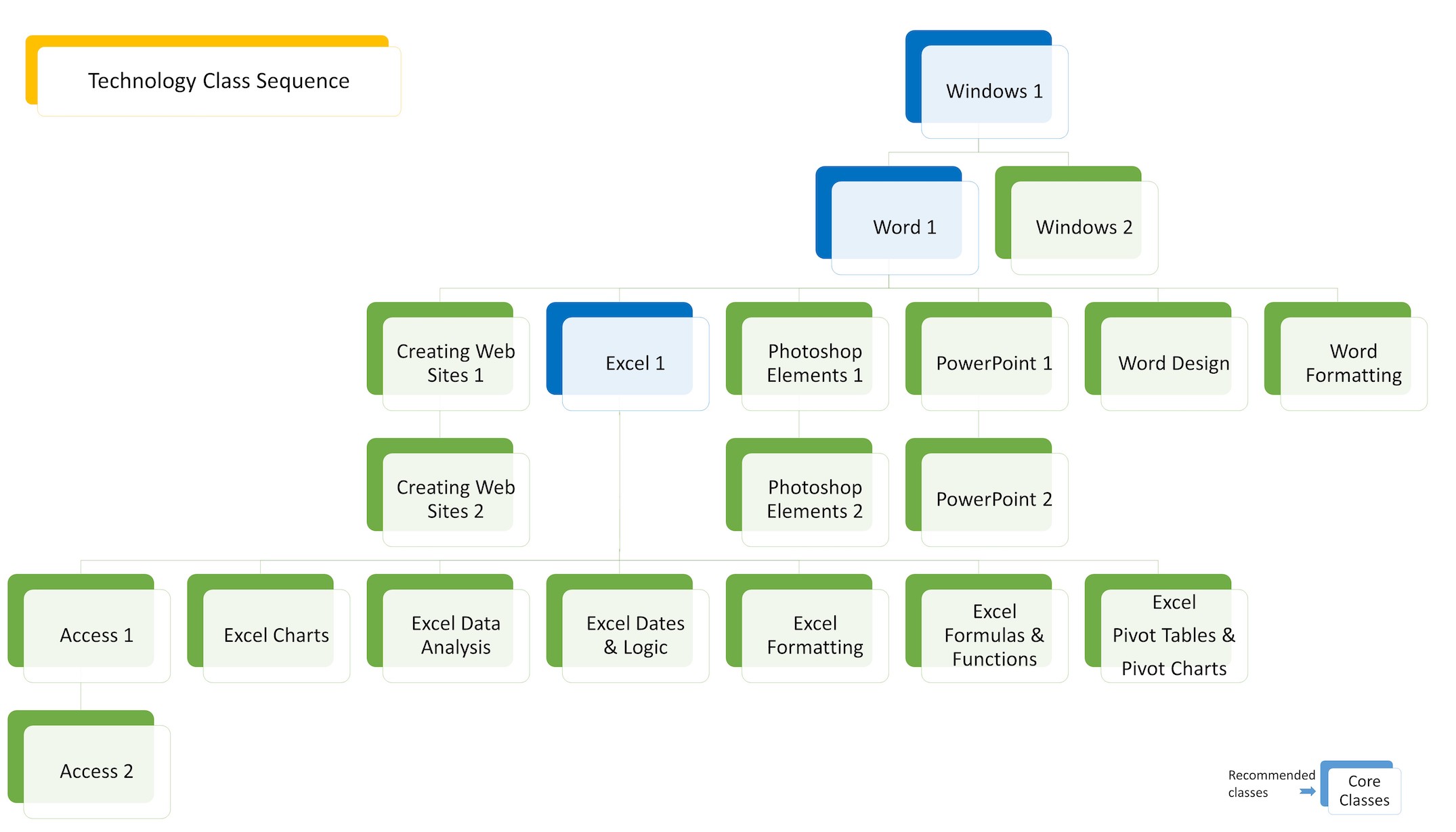 Technology Class Flow Chart | Schaumburg Library