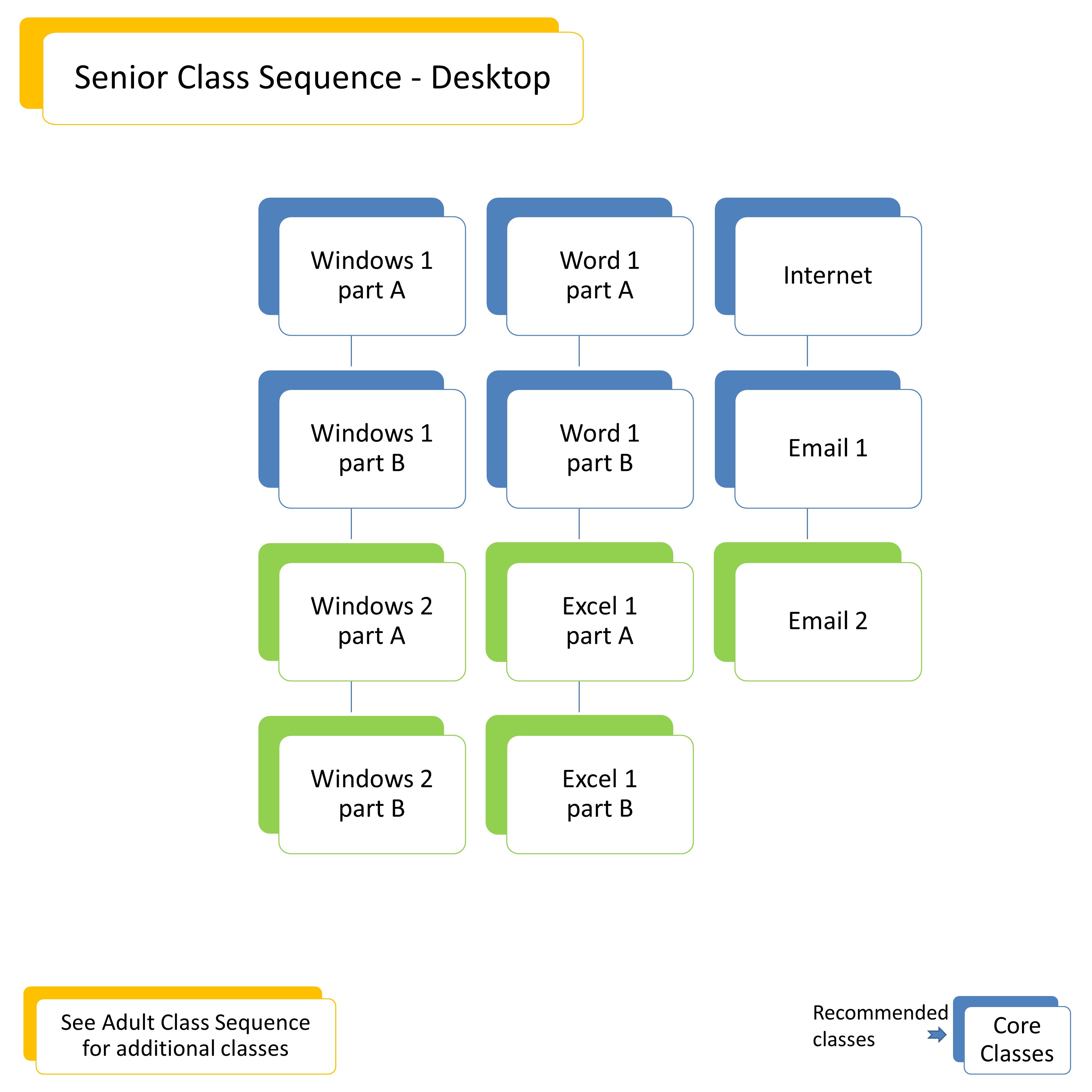 Technology Class Flow Chart | Schaumburg Library